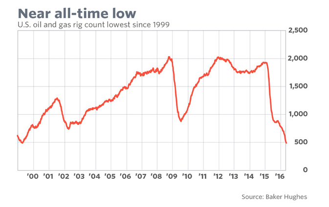 Have crude oil prices bottomed out? U.S. oil and gas rig count lowest since 1999.
